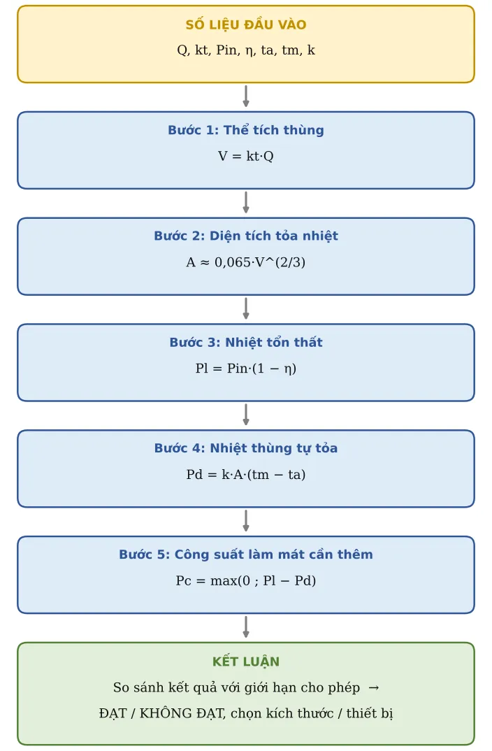 Hình TB14.2 – Sơ đồ hình thành công thức: số liệu → từng công thức con → kết luận