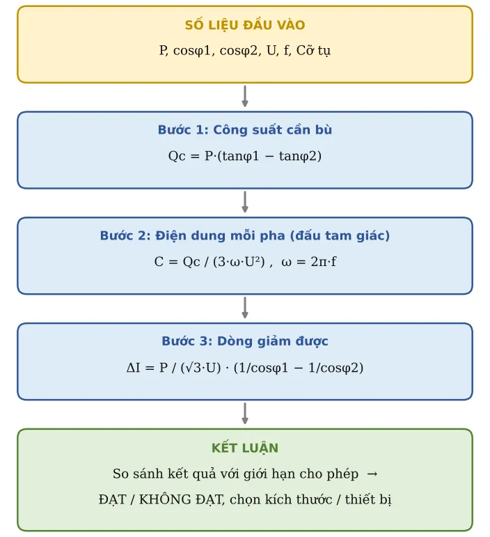 Hình TB28.2 – Sơ đồ hình thành công thức: số liệu → từng công thức con → kết luận