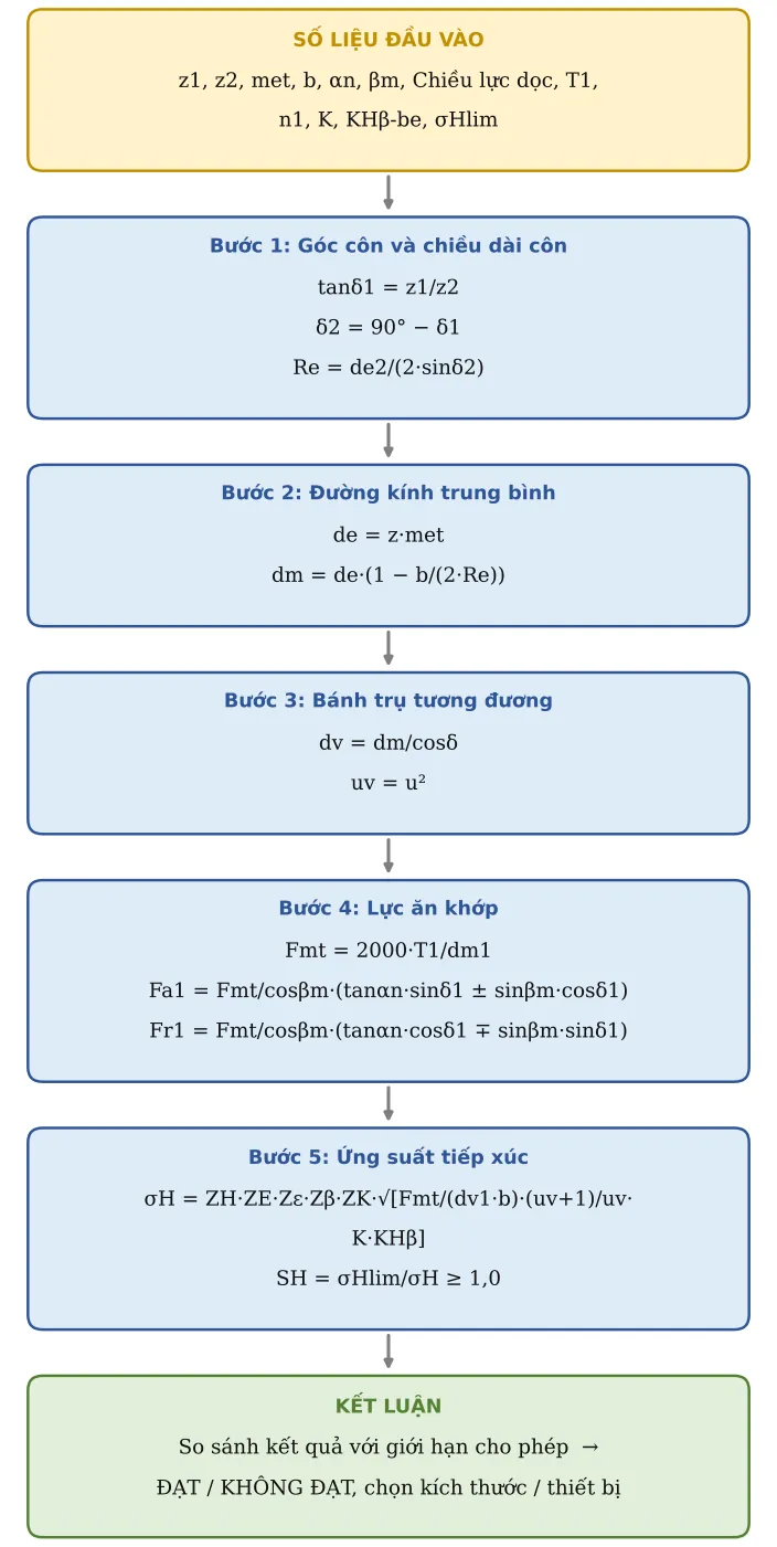 Hình CT22.2 – Sơ đồ hình thành công thức: số liệu → từng công thức con → kết luận