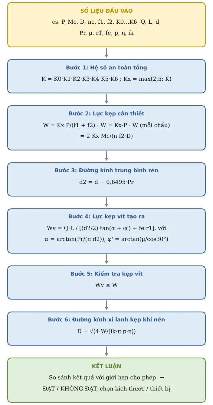 Hình JG02.2 – Sơ đồ hình thành công thức: số liệu → từng công thức con → kết luận