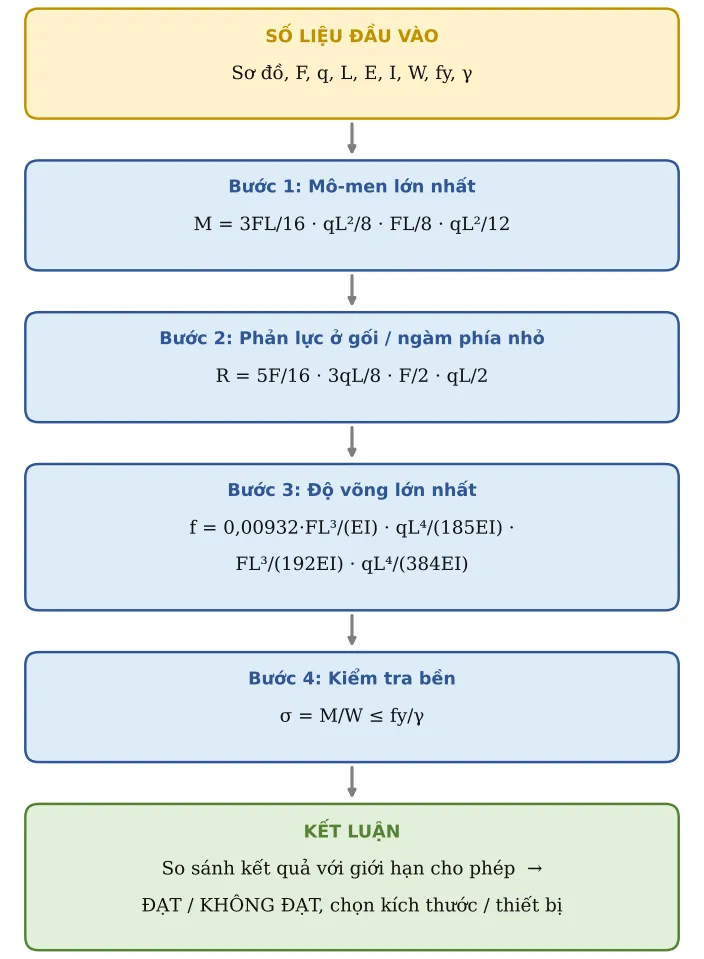 Hình CT34.2 – Sơ đồ hình thành công thức: số liệu → từng công thức con → kết luận