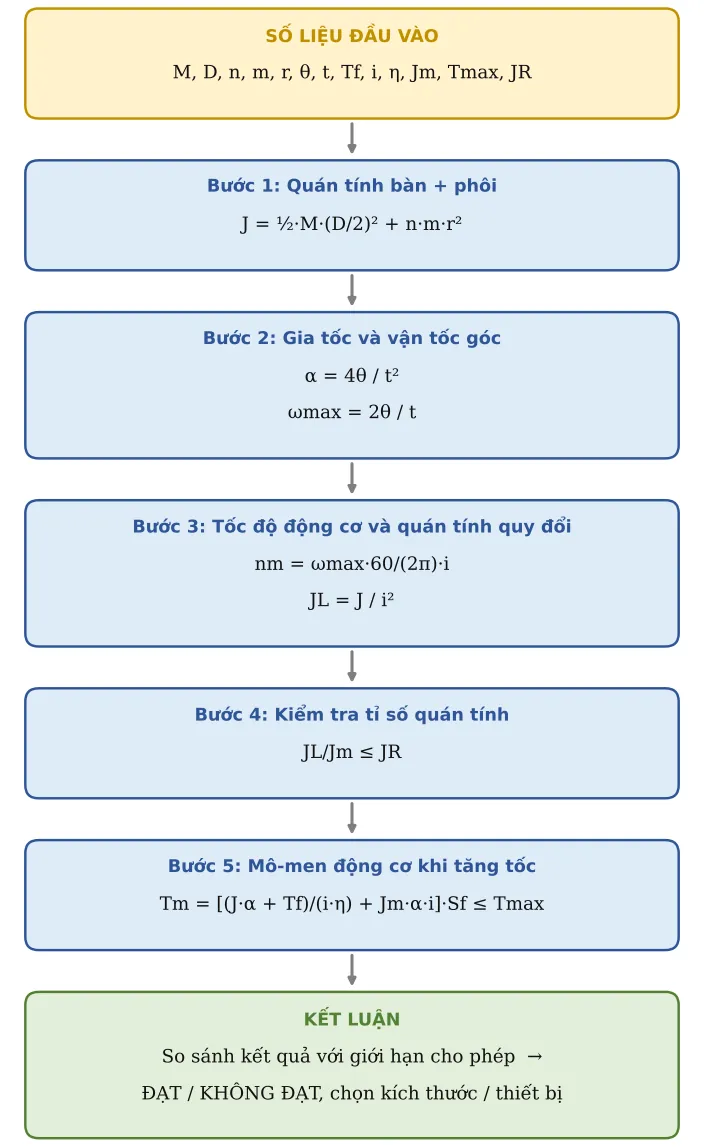 Hình TB19.2 – Sơ đồ hình thành công thức: số liệu → từng công thức con → kết luận