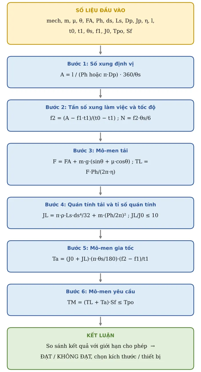 Hình TB17.2 – Sơ đồ hình thành công thức: số liệu → từng công thức con → kết luận