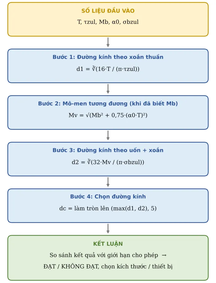 Hình CT13.2 – Sơ đồ hình thành công thức: số liệu → từng công thức con → kết luận