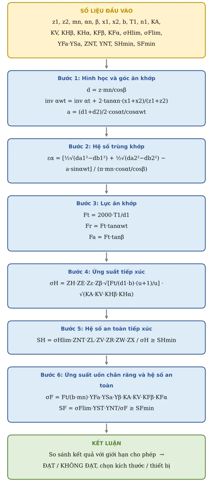 Hình CT18.2 – Sơ đồ hình thành công thức: số liệu → từng công thức con → kết luận