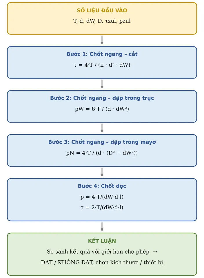 Hình CT09.2 – Sơ đồ hình thành công thức: số liệu → từng công thức con → kết luận