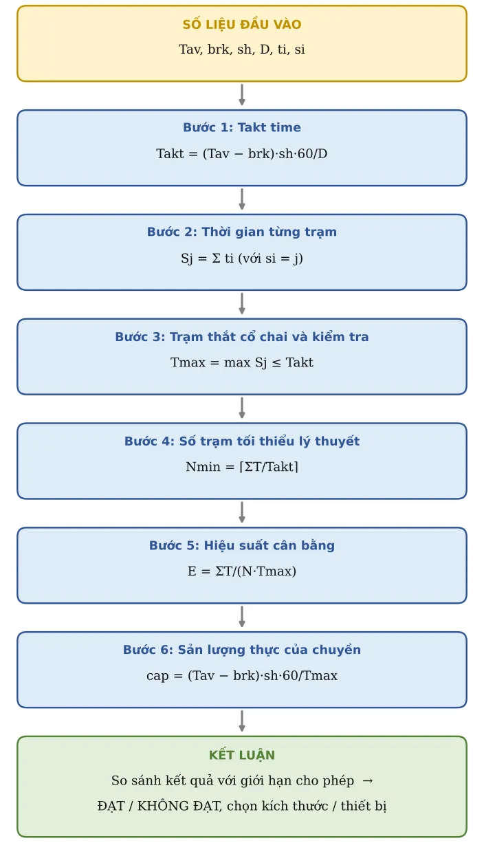 Hình SX03.2 – Sơ đồ hình thành công thức: số liệu → từng công thức con → kết luận