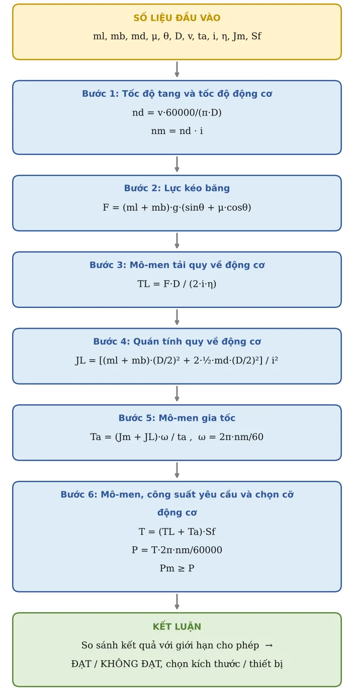 Hình TB18.2 – Sơ đồ hình thành công thức: số liệu → từng công thức con → kết luận