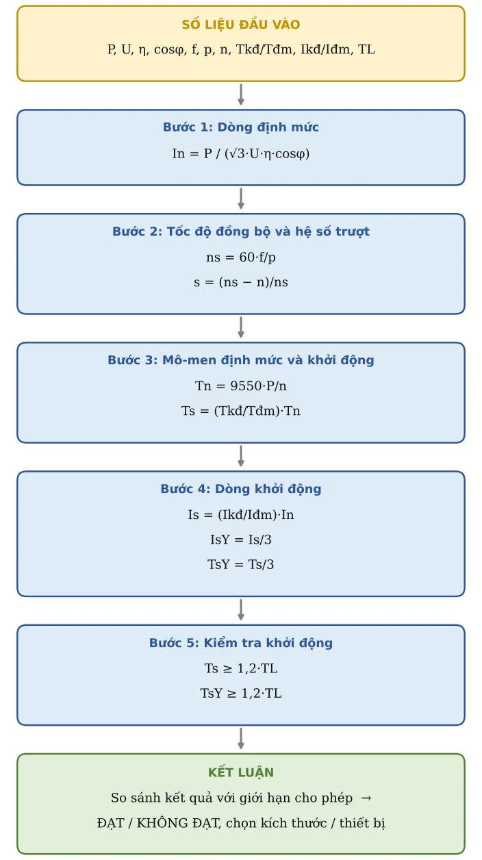 Hình TB26.2 – Sơ đồ hình thành công thức: số liệu → từng công thức con → kết luận