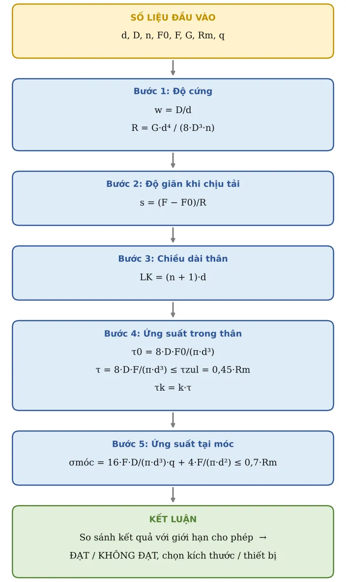 Hình CT30.2 – Sơ đồ hình thành công thức: số liệu → từng công thức con → kết luận