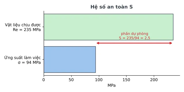 Hệ số an toàn: khoảng cách giữa mức chịu được và mức làm việc