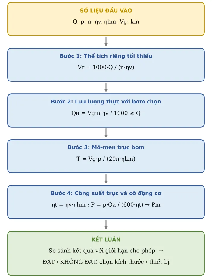 Hình TB10.2 – Sơ đồ hình thành công thức: số liệu → từng công thức con → kết luận