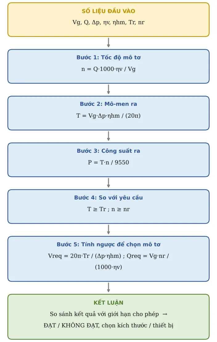 Hình TB11.2 – Sơ đồ hình thành công thức: số liệu → từng công thức con → kết luận