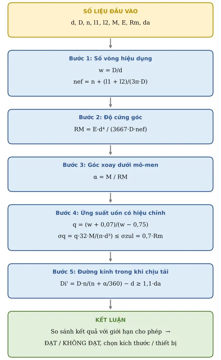 Hình CT31.2 – Sơ đồ hình thành công thức: số liệu → từng công thức con → kết luận