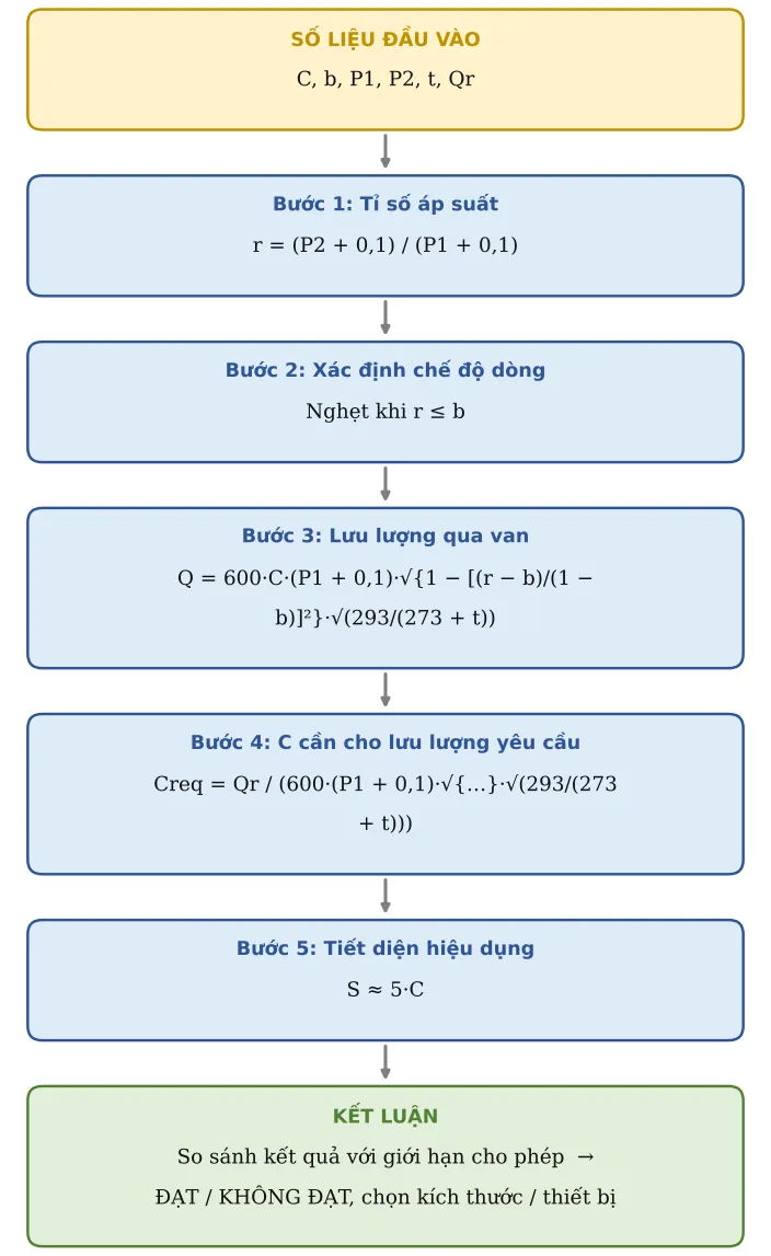 Hình TB02.2 – Sơ đồ hình thành công thức: số liệu → từng công thức con → kết luận