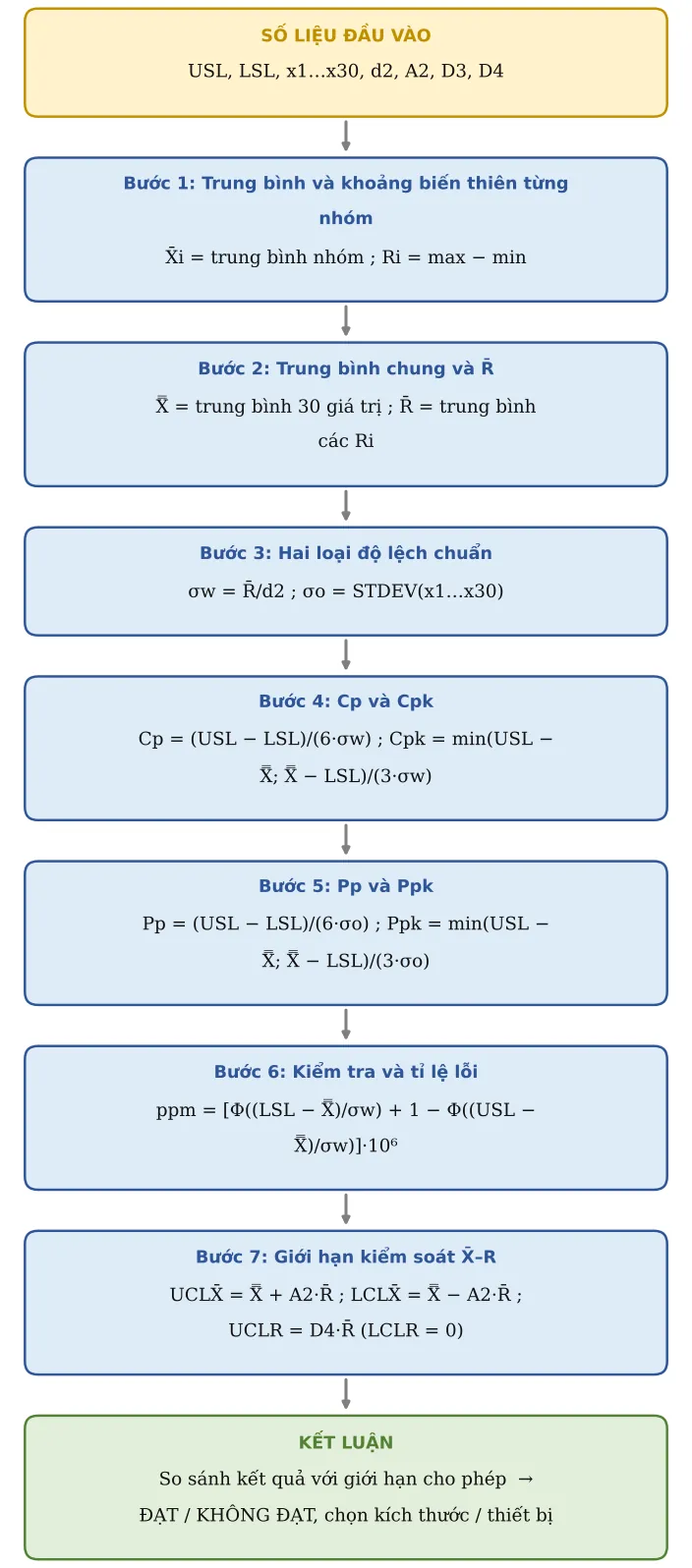 Hình SX07.2 – Sơ đồ hình thành công thức: số liệu → từng công thức con → kết luận
