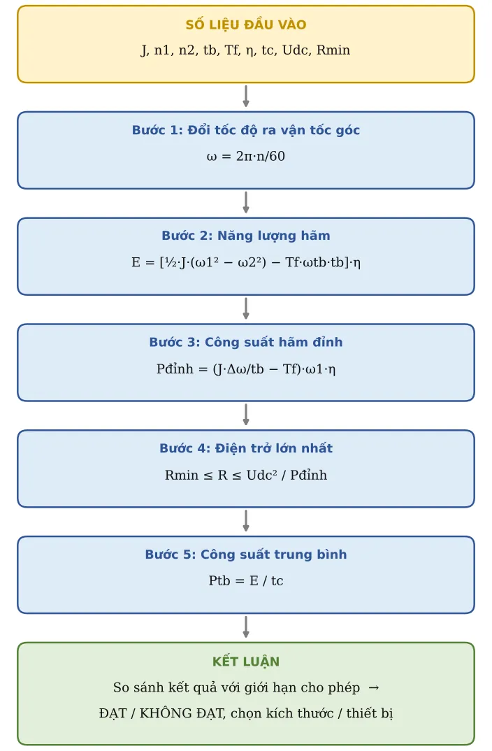 Hình TB29.2 – Sơ đồ hình thành công thức: số liệu → từng công thức con → kết luận