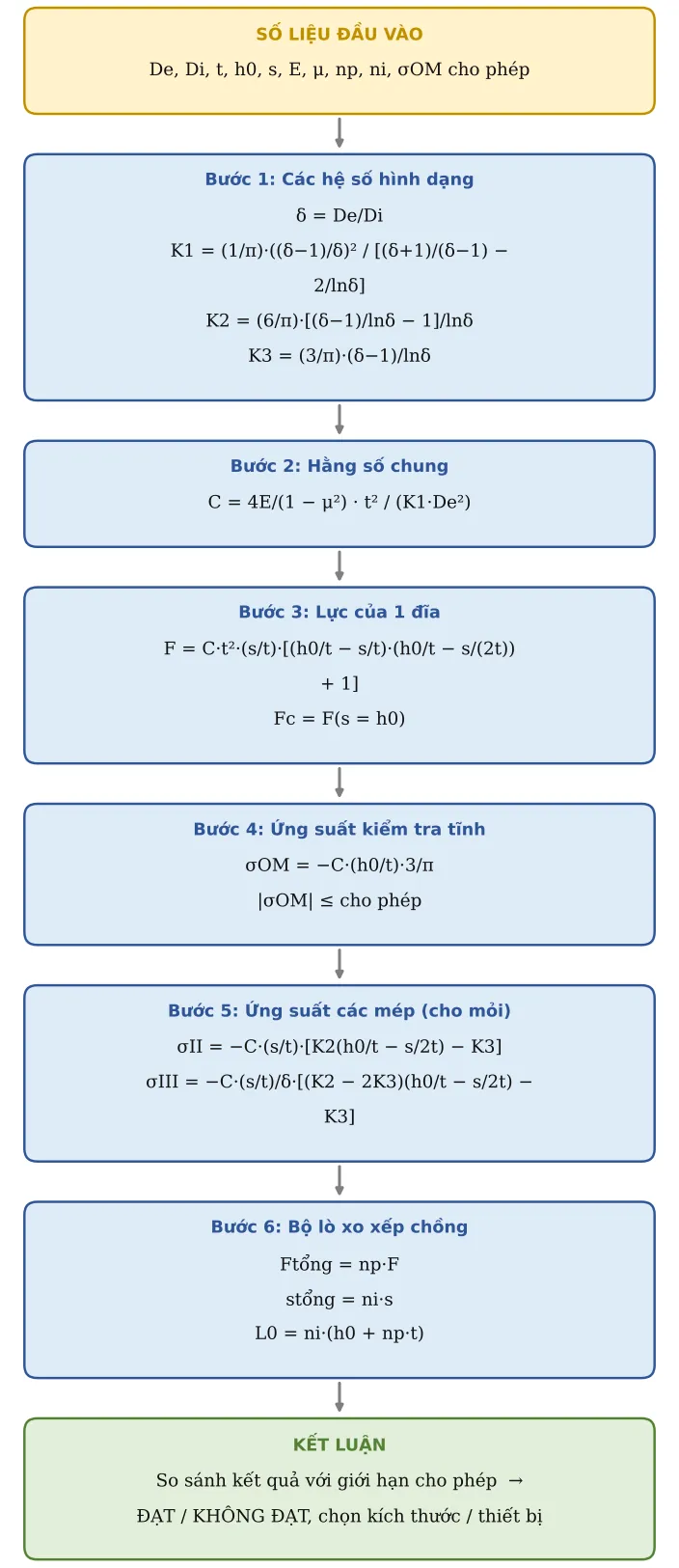 Hình CT32.2 – Sơ đồ hình thành công thức: số liệu → từng công thức con → kết luận