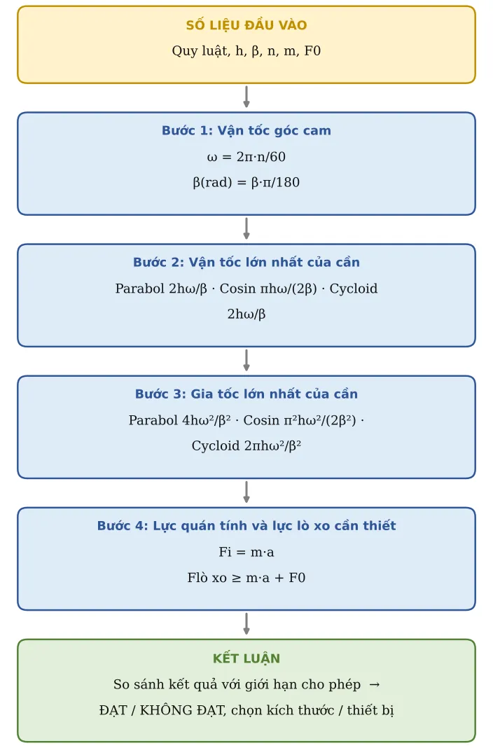 Hình CT42.2 – Sơ đồ hình thành công thức: số liệu → từng công thức con → kết luận