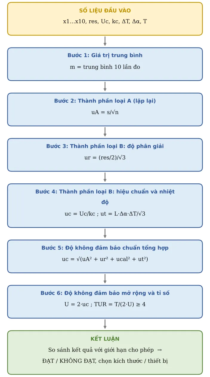Hình SX09.2 – Sơ đồ hình thành công thức: số liệu → từng công thức con → kết luận