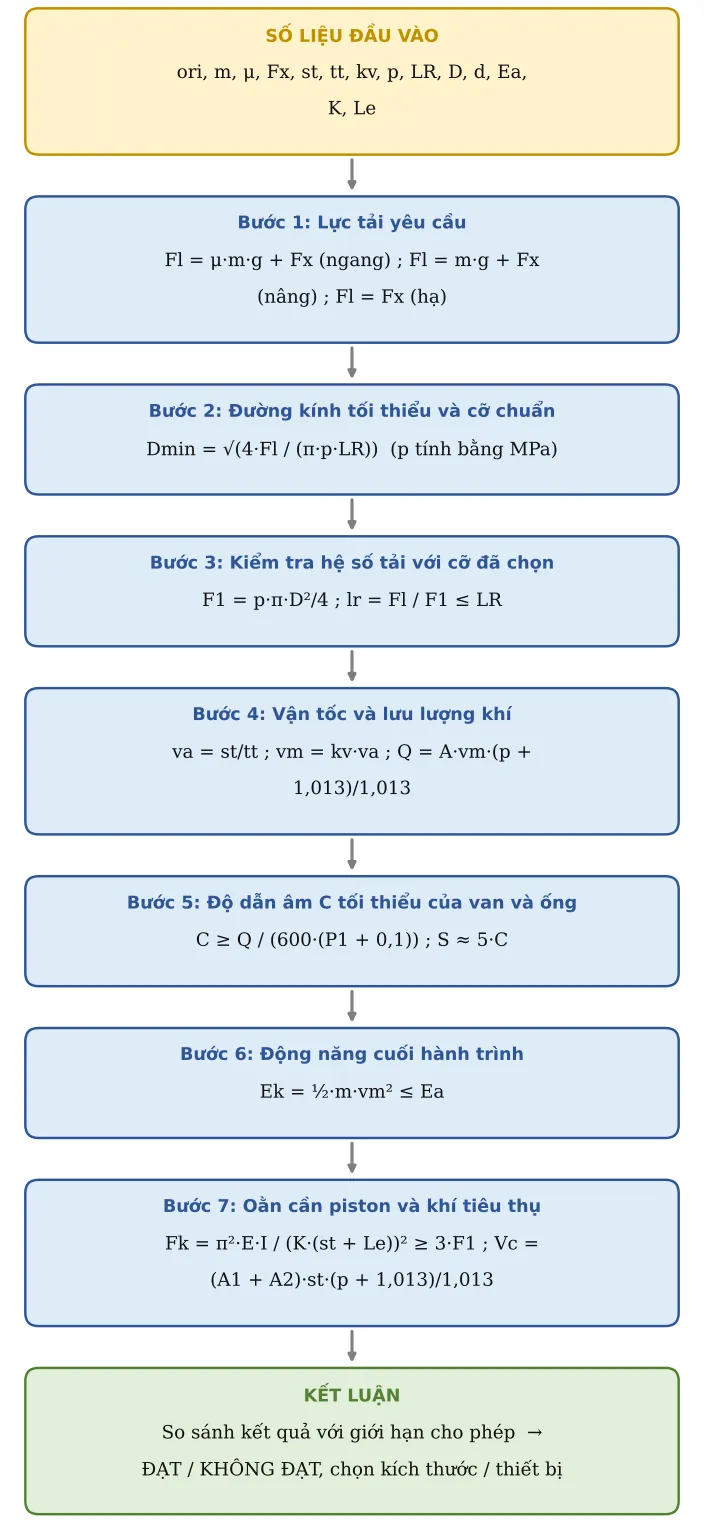 Hình TB01.2 – Sơ đồ hình thành công thức: số liệu → từng công thức con → kết luận