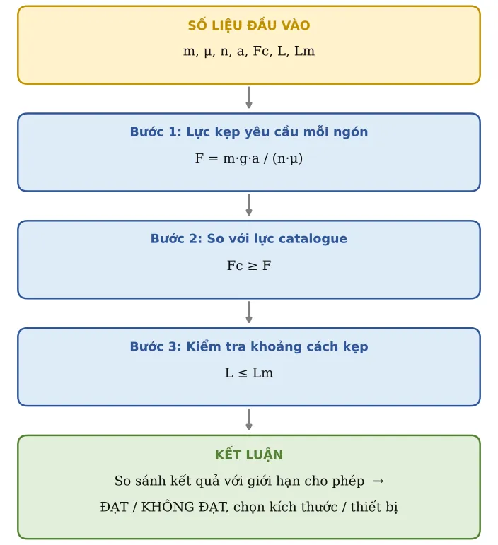 Hình TB07.2 – Sơ đồ hình thành công thức: số liệu → từng công thức con → kết luận