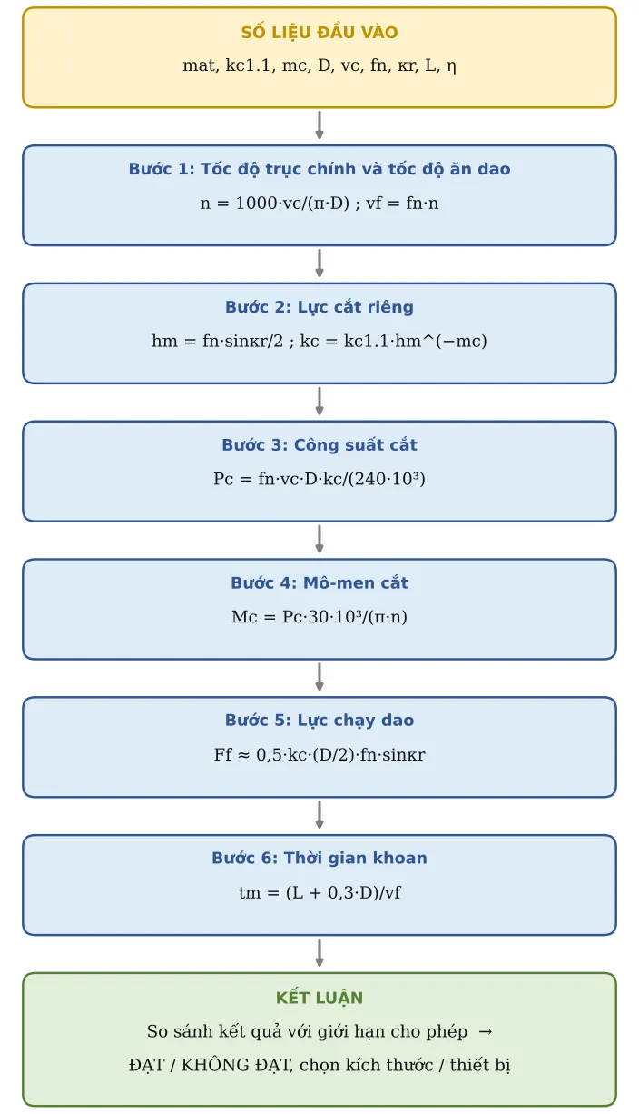 Hình GC03.2 – Sơ đồ hình thành công thức: số liệu → từng công thức con → kết luận