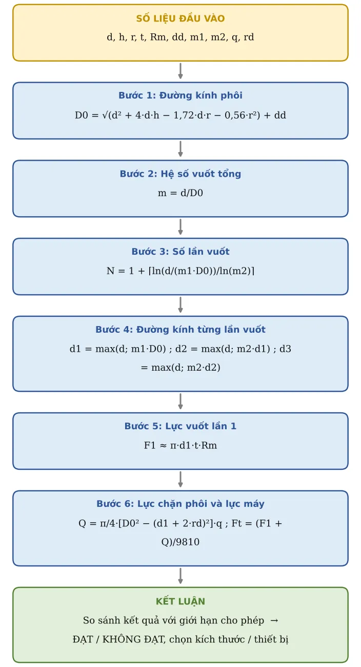 Hình GC07.2 – Sơ đồ hình thành công thức: số liệu → từng công thức con → kết luận