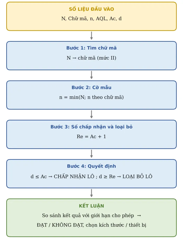 Hình SX10.2 – Sơ đồ hình thành công thức: số liệu → từng công thức con → kết luận