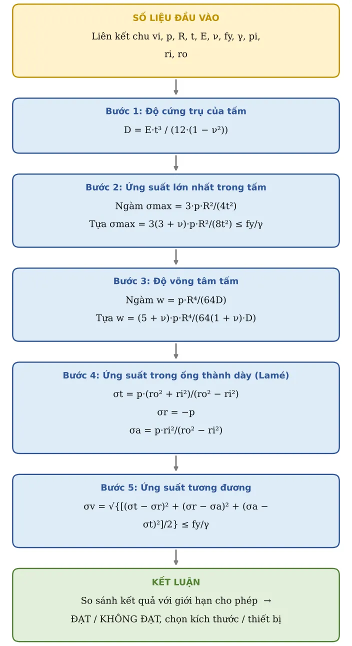 Hình CT38.2 – Sơ đồ hình thành công thức: số liệu → từng công thức con → kết luận