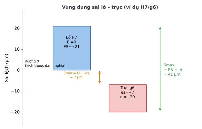 Vùng dung sai lỗ H7 và trục g6 – khe hở lớn nhất và nhỏ nhất