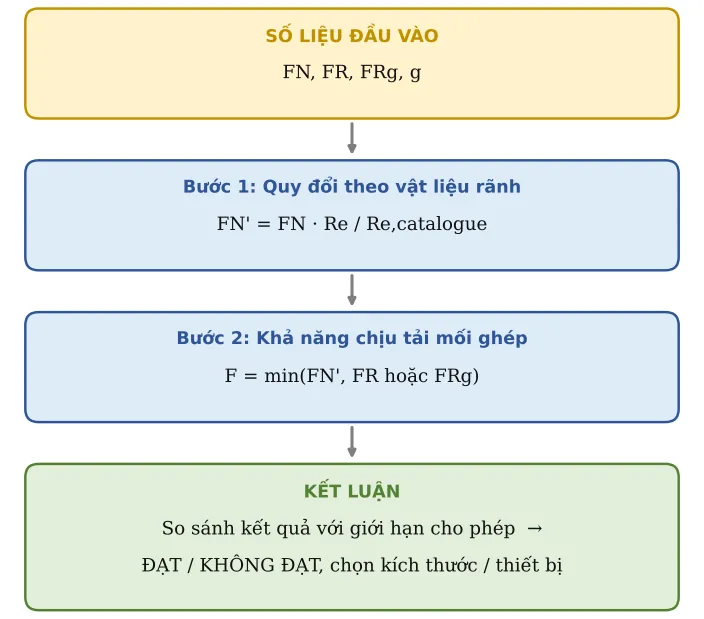 Hình CT12.2 – Sơ đồ hình thành công thức: số liệu → từng công thức con → kết luận
