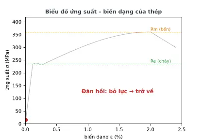 Ảnh động: điểm đỏ đi dọc biểu đồ khi kéo mẫu thép