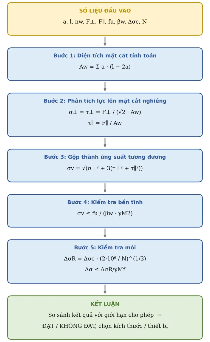 Hình CT04.2 – Sơ đồ hình thành công thức: số liệu → từng công thức con → kết luận