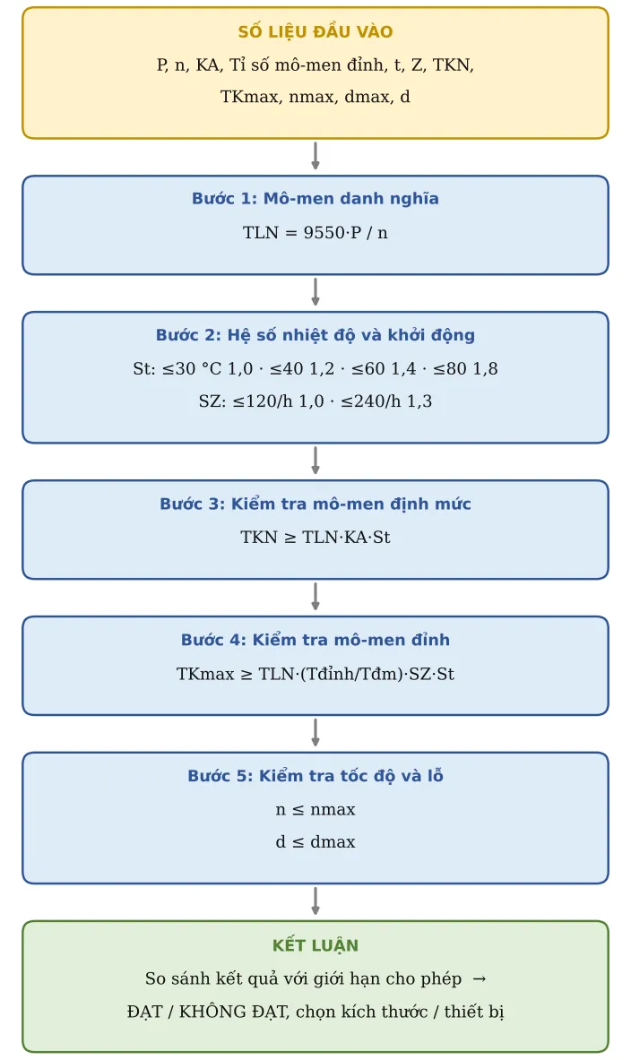 Hình TB24.2 – Sơ đồ hình thành công thức: số liệu → từng công thức con → kết luận