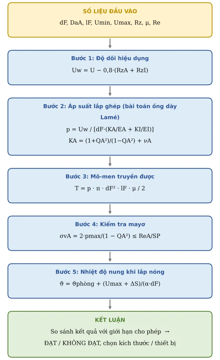 Hình CT06.2 – Sơ đồ hình thành công thức: số liệu → từng công thức con → kết luận