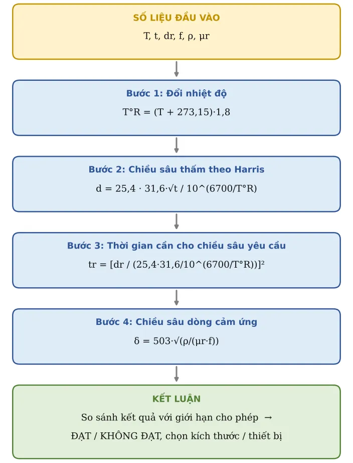 Hình CT46.2 – Sơ đồ hình thành công thức: số liệu → từng công thức con → kết luận