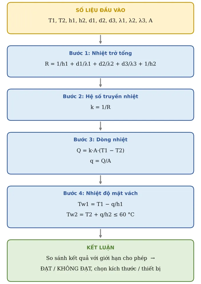 Hình CT45.2 – Sơ đồ hình thành công thức: số liệu → từng công thức con → kết luận