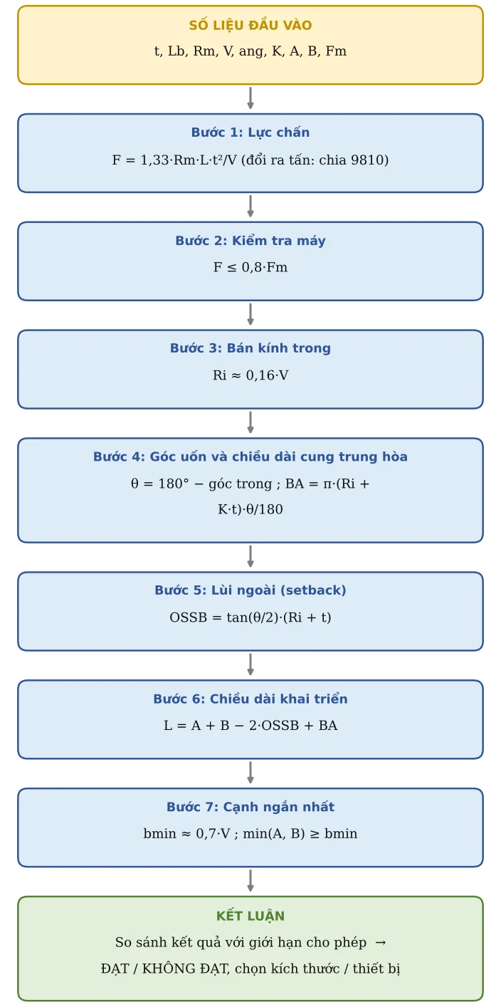 Hình GC06.2 – Sơ đồ hình thành công thức: số liệu → từng công thức con → kết luận