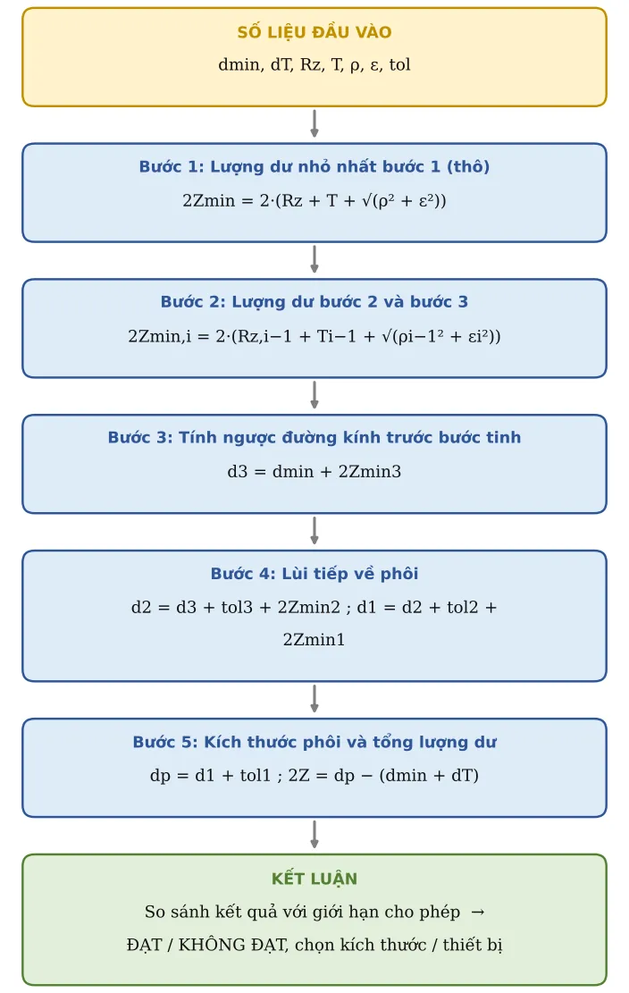 Hình GC04.2 – Sơ đồ hình thành công thức: số liệu → từng công thức con → kết luận