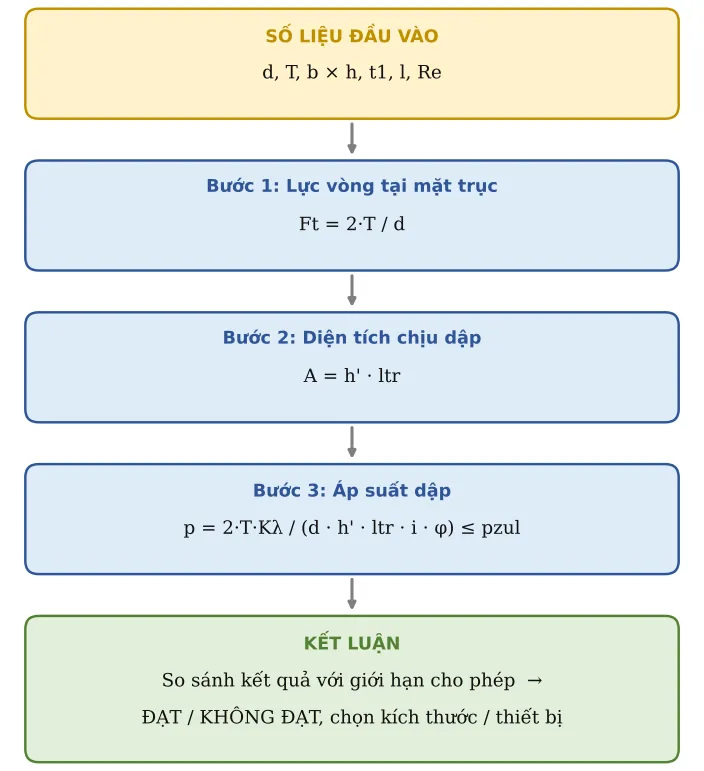Hình CT07.2 – Sơ đồ hình thành công thức: số liệu → từng công thức con → kết luận
