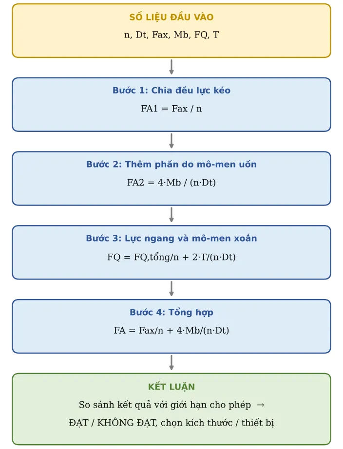 Hình CT02.2 – Sơ đồ hình thành công thức: số liệu → từng công thức con → kết luận