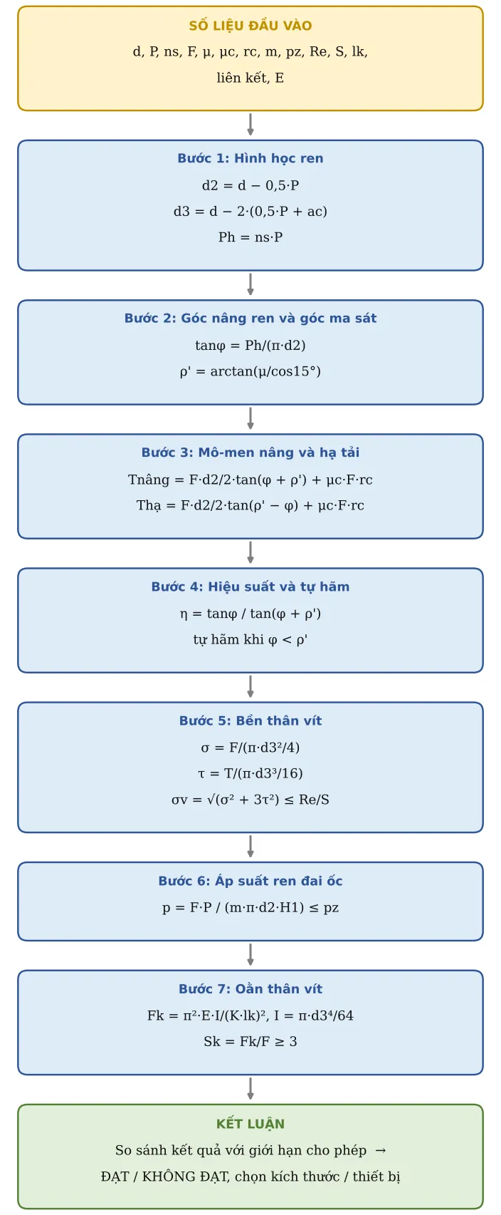 Hình CT28.2 – Sơ đồ hình thành công thức: số liệu → từng công thức con → kết luận